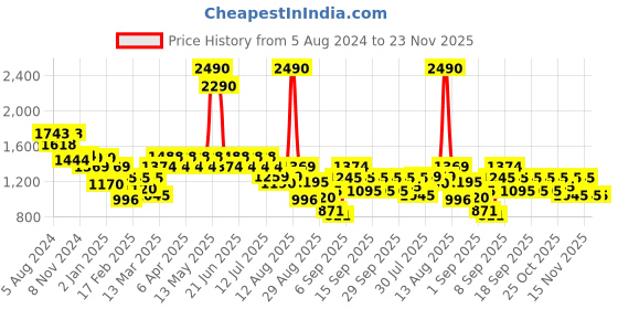 myntra.com Mochi Yellow PU Shopper Shoulder Bag with Cut Work mochi Price History Graph from 5 Aug 2024 to 23 Nov 2025