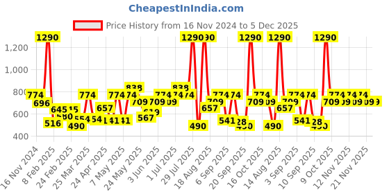 myntra.com Mochi Yellow Textured Foldover Clutch mochi Price History Graph from 16 Nov 2024 to 5 Dec 2025