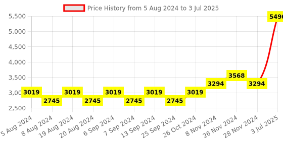 myntra.com Mochi Zipper Mid-High Block With Buckles mochi Price History Graph from 5 Aug 2024 to 3 Jul 2025