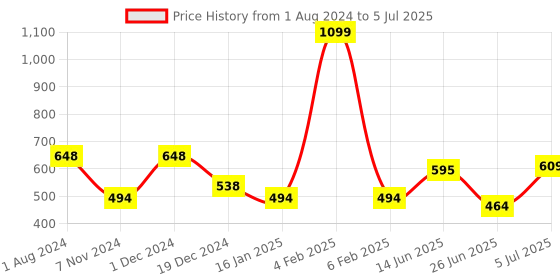 myntra.com mod & shy Abstract Printed Medium Coverage Lightly Padded All Day Comfortable T-Shirt Bra mod & shy Price History Graph from 1 Aug 2024 to 5 Jul 2025
