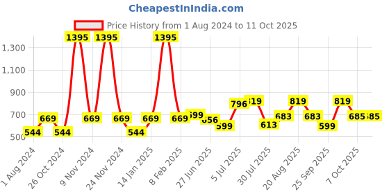 myntra.com mod & shy ack of 2 Solid Teenager Slip on Bra mod & shy Price History Graph from 1 Aug 2024 to 10 Oct 2025