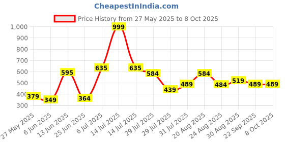 myntra.com mod & shy Adjustable Strap Lace Camisole mod & shy Price History Graph from 27 May 2025 to 6 Oct 2025