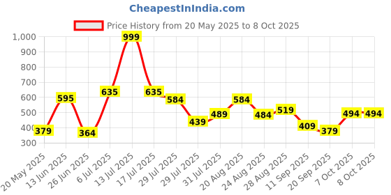 myntra.com mod & shy Adjustable Strap Lace Camisole mod & shy Price History Graph from 20 May 2025 to 7 Oct 2025