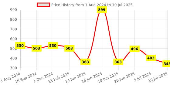 myntra.com mod & shy All Day Comfort Bralette Bra - Full Coverage Lightly Padded mod & shy Price History Graph from 1 Aug 2024 to 10 Jul 2025