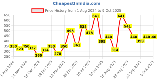 myntra.com mod & shy All Day Comfort T-shirt Bra - Full Coverage Lightly Padded mod & shy Price History Graph from 1 Aug 2024 to 9 Oct 2025