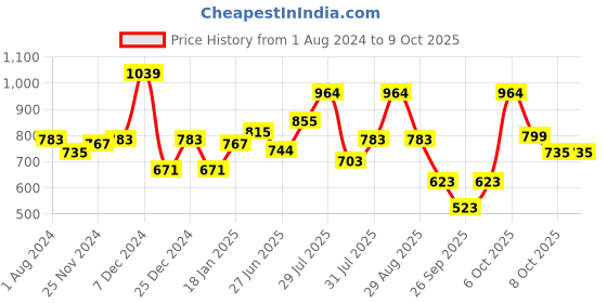 myntra.com mod & shy Animal Printed Underwired Lightly Padded Bra mod & shy Price History Graph from 1 Aug 2024 to 9 Oct 2025