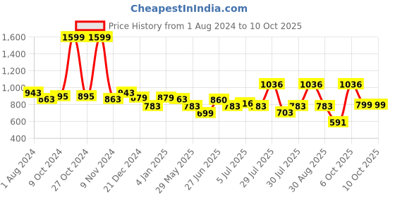 myntra.com mod & shy Animal Printed Underwired Lightly Padded Bra mod & shy Price History Graph from 1 Aug 2024 to 8 Oct 2025
