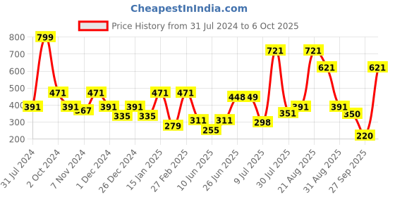 myntra.com mod & shy Anti Bacterial Bikini Brief mod & shy Price History Graph from 31 Jul 2024 to 6 Oct 2025