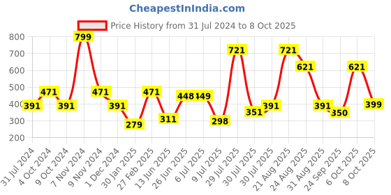 myntra.com mod & shy Anti Bacterial Bikini Briefs mod & shy Price History Graph from 31 Jul 2024 to 6 Oct 2025