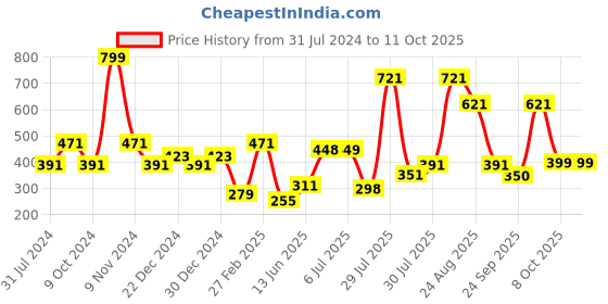 myntra.com mod & shy Anti Bacterial Bikini Briefs mod & shy Price History Graph from 31 Jul 2024 to 11 Oct 2025