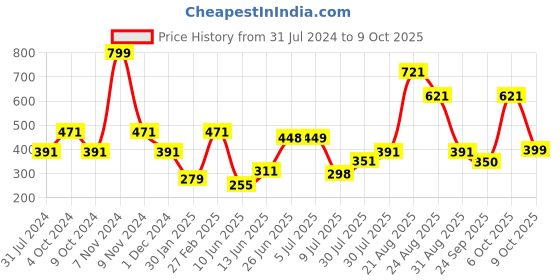 myntra.com mod & shy Anti-Bacterial Bikini Briefs mod & shy Price History Graph from 31 Jul 2024 to 9 Oct 2025