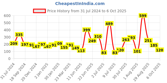 myntra.com mod & shy Anti Bacterial Breathable Hipster Brief mod & shy Price History Graph from 31 Jul 2024 to 6 Oct 2025