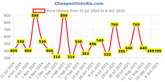 myntra.com mod & shy Anti Bacterial Breathable Hipster Briefs mod & shy Price History Graph from 31 Jul 2024 to 5 Oct 2025
