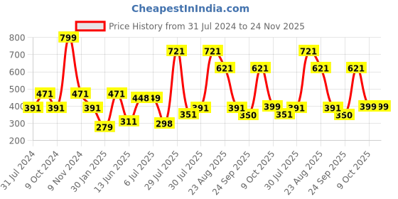 myntra.com mod & shy Anti-Bacterial Cotton Mid-Rise Hipster Briefs mod & shy Price History Graph from 31 Jul 2024 to 23 Nov 2025