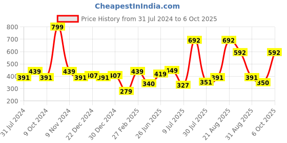 myntra.com mod & shy Anti Bacterial Hipster Briefs mod & shy Price History Graph from 31 Jul 2024 to 6 Oct 2025
