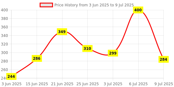 myntra.com mod & shy Anti Microbial Hipster Briefs MU280-S mod & shy Price History Graph from 3 Jun 2025 to 9 Jul 2025