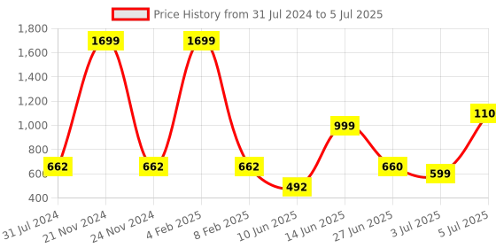 myntra.com mod & shy Assorted Beginners Bra mod & shy Price History Graph from 31 Jul 2024 to 5 Jul 2025