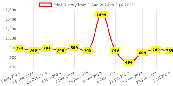 myntra.com mod & shy Assorted Lace Non-Wired Non Padded Everyday Bra MS128130 mod & shy Price History Graph from 1 Aug 2024 to 5 Jul 2025