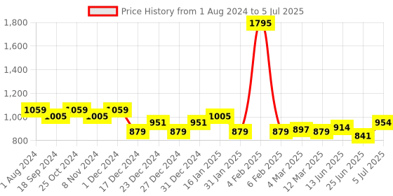 myntra.com mod & shy Assorted Pack of 2 Self Design Non Padded Minimizer Bra MS252254-Assorted mod & shy Price History Graph from 1 Aug 2024 to 5 Jul 2025