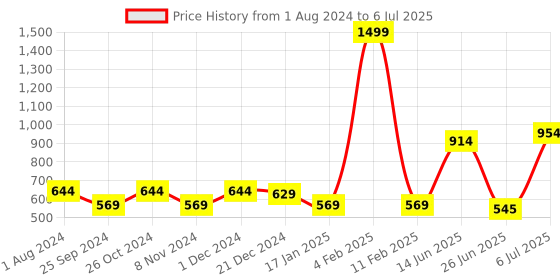 myntra.com mod & shy Assorted Pack of 3 Non-Wired Non Padded Everyday Bra MS505254 mod & shy Price History Graph from 1 Aug 2024 to 6 Jul 2025