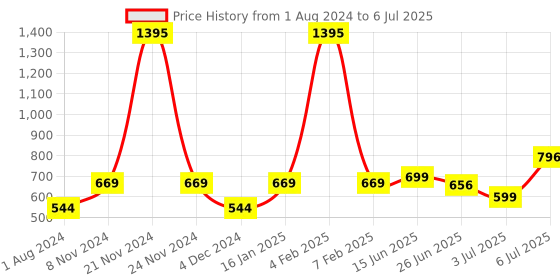 myntra.com mod & shy Assorted Set Of 2 Solid Non Padded Bralette Bra mod & shy Price History Graph from 1 Aug 2024 to 6 Jul 2025
