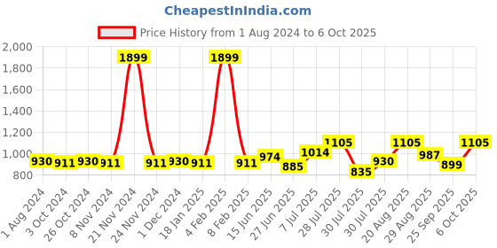myntra.com mod & shy Assorted T-shirt Bra mod & shy Price History Graph from 1 Aug 2024 to 6 Oct 2025