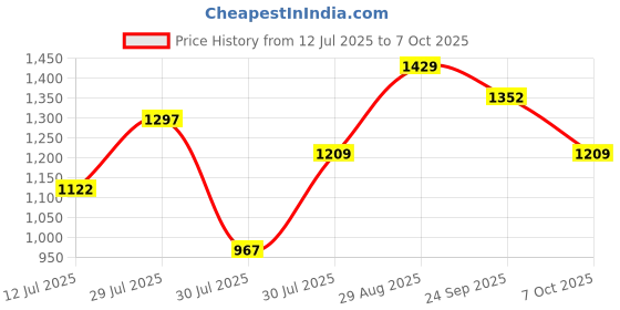 myntra.com mod & shy Baby Doll mod & shy Price History Graph from 12 Jul 2025 to 7 Oct 2025