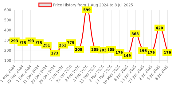 myntra.com mod & shy Bandeau Bra Full Coverage mod & shy Price History Graph from 1 Aug 2024 to 8 Jul 2025