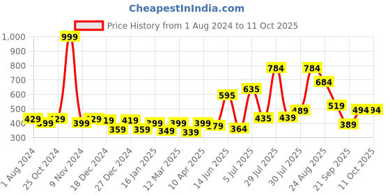 myntra.com mod & shy Bandeau Bra - Lightly Padded mod & shy Price History Graph from 1 Aug 2024 to 11 Oct 2025