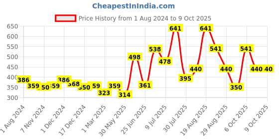 myntra.com mod & shy Beige Bra mod & shy Price History Graph from 1 Aug 2024 to 9 Oct 2025