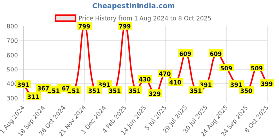 myntra.com mod & shy Beige Bra mod & shy Price History Graph from 1 Aug 2024 to 8 Oct 2025