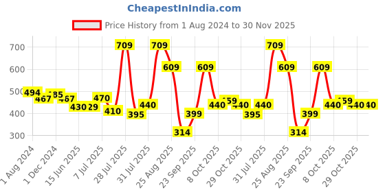 myntra.com mod & shy Beige Floral Bralette Bra Lightly Padded mod & shy Price History Graph from 1 Aug 2024 to 30 Nov 2025
