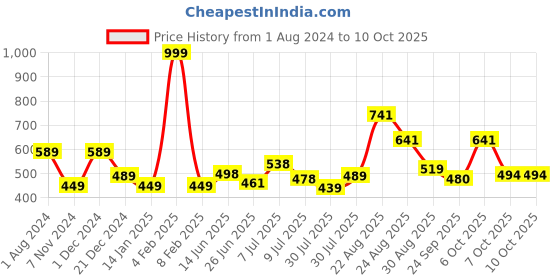 myntra.com mod & shy Beige Full Coverage Non Padded Seamless T-Shirt Bra mod & shy Price History Graph from 1 Aug 2024 to 10 Oct 2025