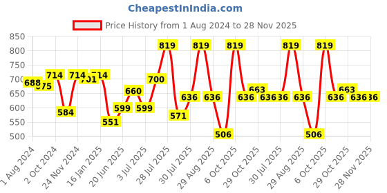 myntra.com mod & shy Beige Non-Wired T-Shirt Bra mod & shy Price History Graph from 1 Aug 2024 to 28 Nov 2025