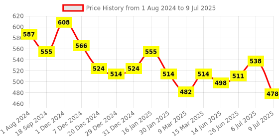 myntra.com mod & shy Beige Solid Non-Wired Lightly Padded Bralette Bra MS45 mod & shy Price History Graph from 1 Aug 2024 to 9 Jul 2025