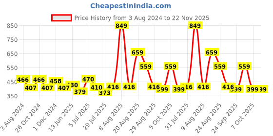 myntra.com mod & shy Beige Solid Non-Wired Lightly Padded T-shirt Bra MS80 mod & shy Price History Graph from 3 Aug 2024 to 21 Nov 2025