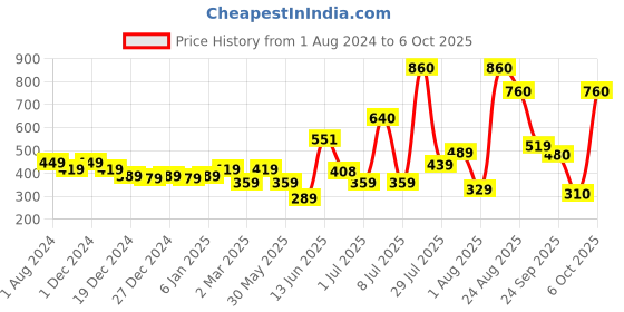 myntra.com mod & shy Beige Solid Non-Wired Non Padded Plunge Bra MS178 mod & shy Price History Graph from 1 Aug 2024 to 6 Oct 2025