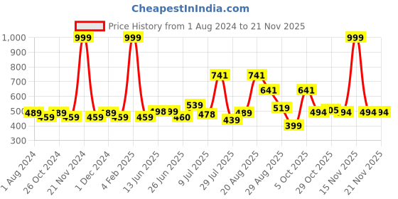 myntra.com mod & shy Beige T-shirt Bra mod & shy Price History Graph from 1 Aug 2024 to 20 Nov 2025