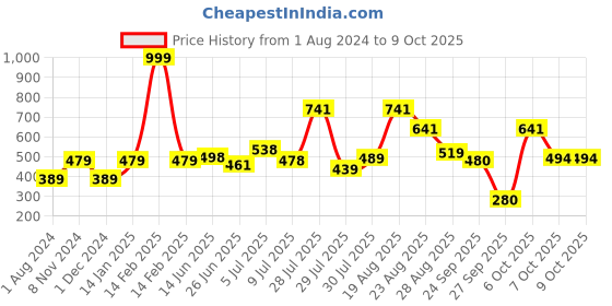 myntra.com mod & shy Black & Grey Colourblocked Non-Wired Non Padded Bralette Bra MS112M mod & shy Price History Graph from 1 Aug 2024 to 9 Oct 2025