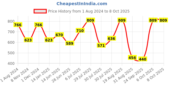 myntra.com mod & shy Black & White Bra mod & shy Price History Graph from 1 Aug 2024 to 7 Oct 2025