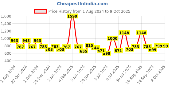 myntra.com mod & shy Black & White Bra Lightly Padded mod & shy Price History Graph from 1 Aug 2024 to 9 Oct 2025