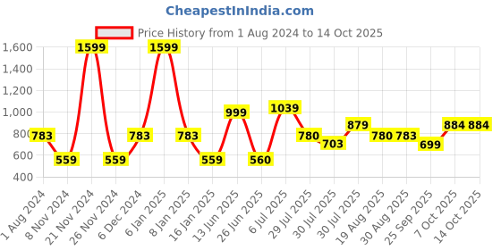 myntra.com mod & shy Black Baby Doll mod & shy Price History Graph from 1 Aug 2024 to 14 Oct 2025