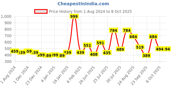 myntra.com mod & shy Black Bandeau Bra Lightly Padded mod & shy Price History Graph from 1 Aug 2024 to 8 Oct 2025