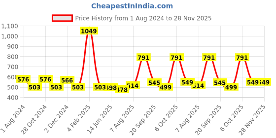 myntra.com mod & shy Black Black Solid Non Padded T-Shirt Bra mod & shy Price History Graph from 1 Aug 2024 to 28 Nov 2025