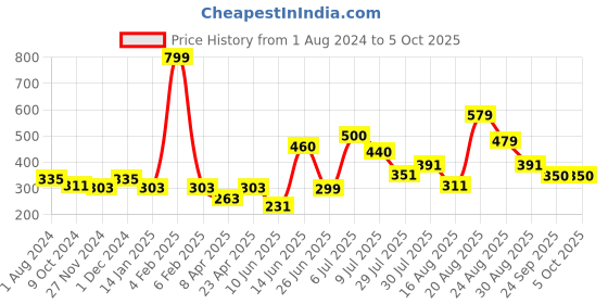 myntra.com mod & shy Black Non Padded Beginners Bra mod & shy Price History Graph from 1 Aug 2024 to 5 Oct 2025