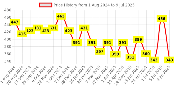 myntra.com mod & shy Black Self Design Non-Wired Non Padded Minimizer Bra MS252 mod & shy Price History Graph from 1 Aug 2024 to 9 Jul 2025