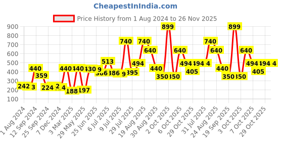 myntra.com mod & shy Black Solid Baby Doll mod & shy Price History Graph from 1 Aug 2024 to 26 Nov 2025