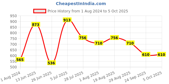 myntra.com mod & shy Black Solid Lingerie Set MS273 mod & shy Price History Graph from 1 Aug 2024 to 4 Oct 2025