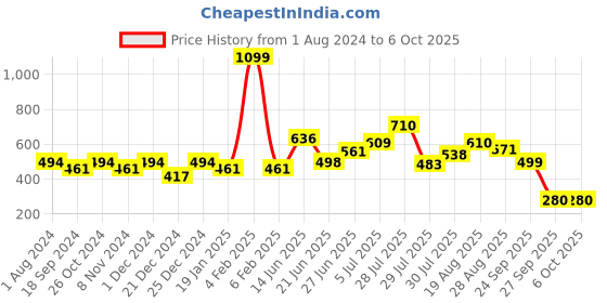 myntra.com mod & shy Black Solid Non-Wired Lightly Padded Everyday Bra MS187M mod & shy Price History Graph from 1 Aug 2024 to 5 Oct 2025