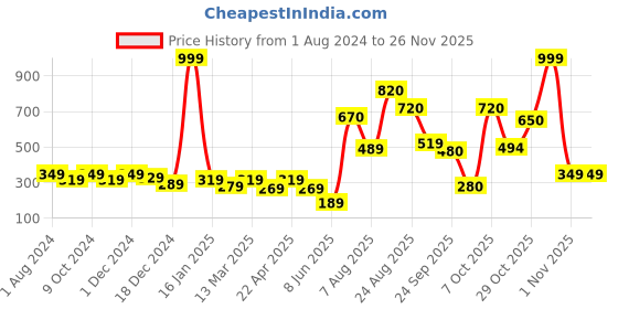 myntra.com mod & shy Black Solid Non Wired Medium Coverage T-shirt Bra mod & shy Price History Graph from 1 Aug 2024 to 26 Nov 2025